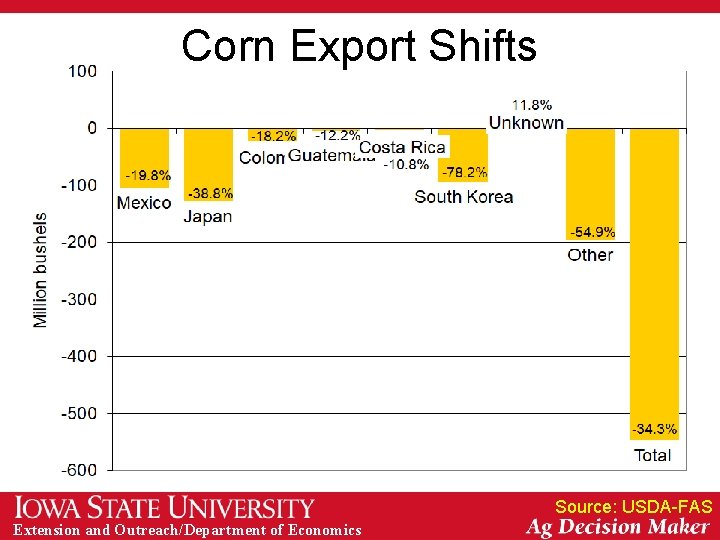 Corn Export Shifts Source: USDA-FAS Extension and Outreach/Department of Economics 