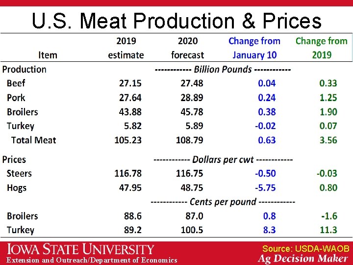 U. S. Meat Production & Prices Source: USDA-WAOB Extension and Outreach/Department of Economics 