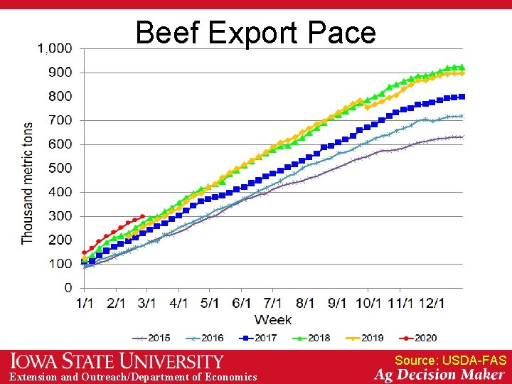 Beef Export Pace Source: USDA-FAS Extension and Outreach/Department of Economics 