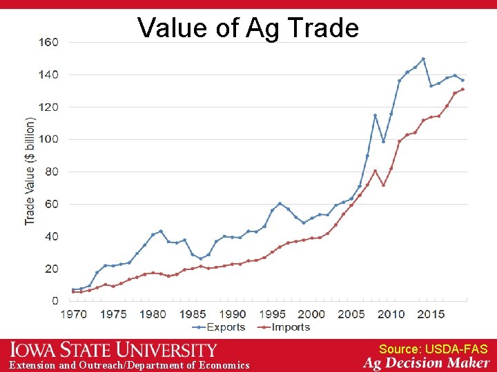 Value of Ag Trade Source: USDA-FAS Extension and Outreach/Department of Economics 