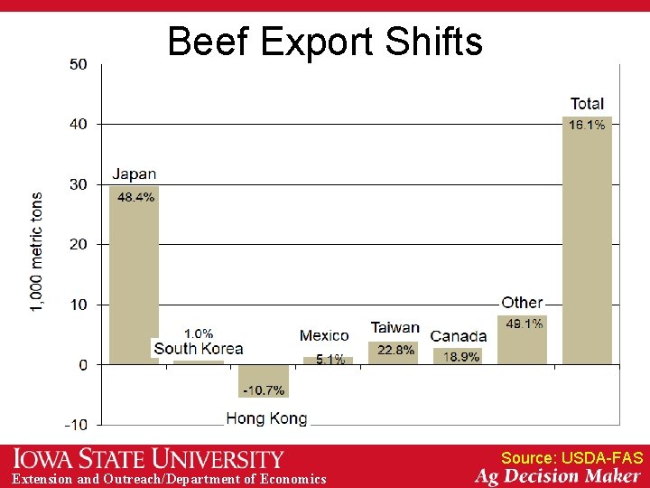 Beef Export Shifts Source: USDA-FAS Extension and Outreach/Department of Economics 