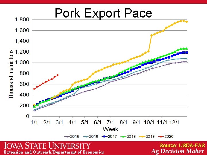 Pork Export Pace Source: USDA-FAS Extension and Outreach/Department of Economics 