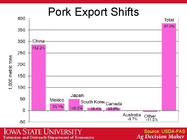 Pork Export Shifts Source: USDA-FAS Extension and Outreach/Department of Economics 