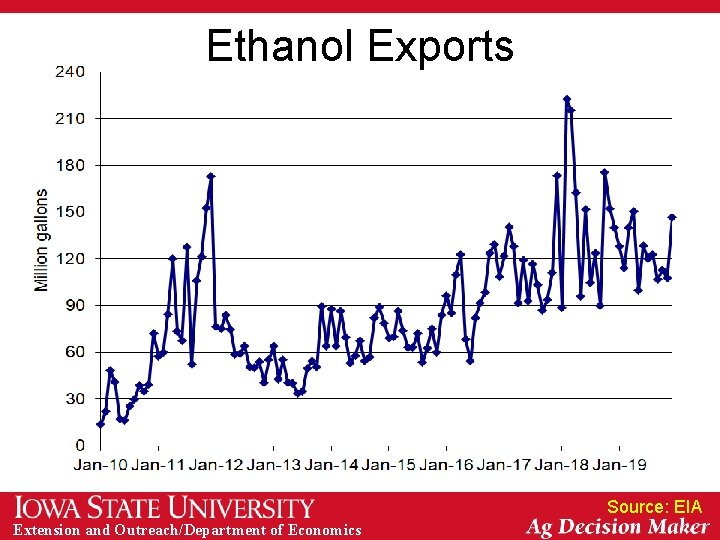 Ethanol Exports Source: EIA Extension and Outreach/Department of Economics 