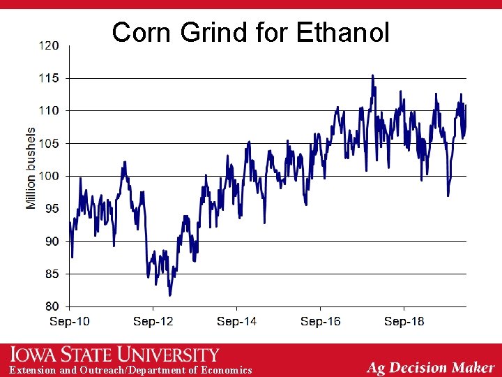 Corn Grind for Ethanol Extension and Outreach/Department of Economics 