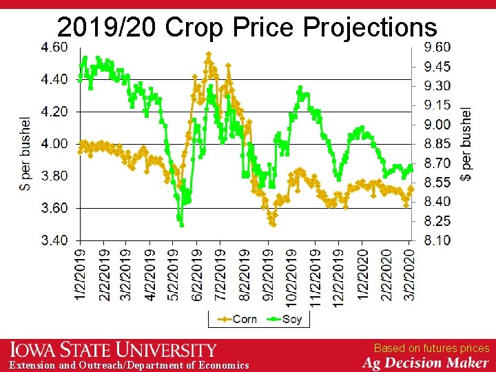 2019/20 Crop Price Projections Based on futures prices Extension and Outreach/Department of Economics 