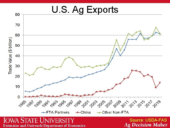 U. S. Ag Exports Source: USDA-FAS Extension and Outreach/Department of Economics 