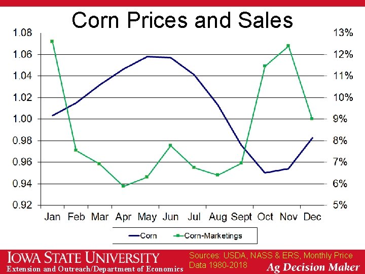 Corn Prices and Sales Sources: USDA, NASS & ERS, Monthly Price Extension and Outreach/Department