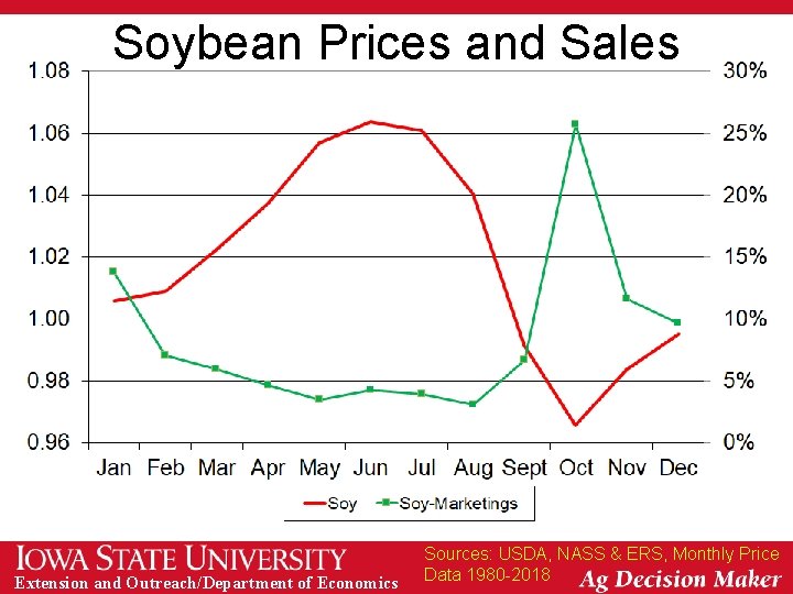 Soybean Prices and Sales Extension and Outreach/Department of Economics Sources: USDA, NASS & ERS,