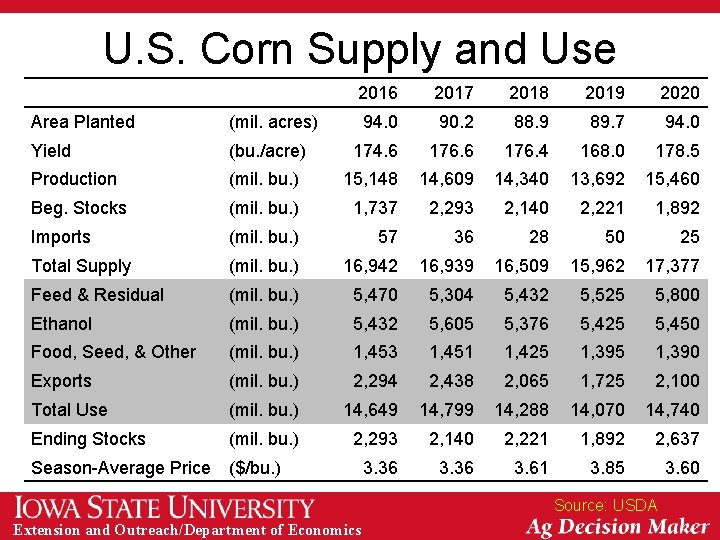 U. S. Corn Supply and Use 2016 2017 2018 2019 2020 94. 0 90.