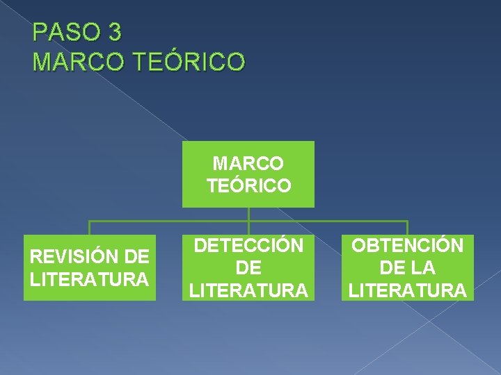 PASO 3 MARCO TEÓRICO REVISIÓN DE LITERATURA DETECCIÓN DE LITERATURA OBTENCIÓN DE LA LITERATURA