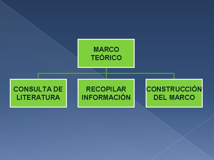 MARCO TEÓRICO CONSULTA DE LITERATURA RECOPILAR INFORMACIÓN CONSTRUCCIÓN DEL MARCO 