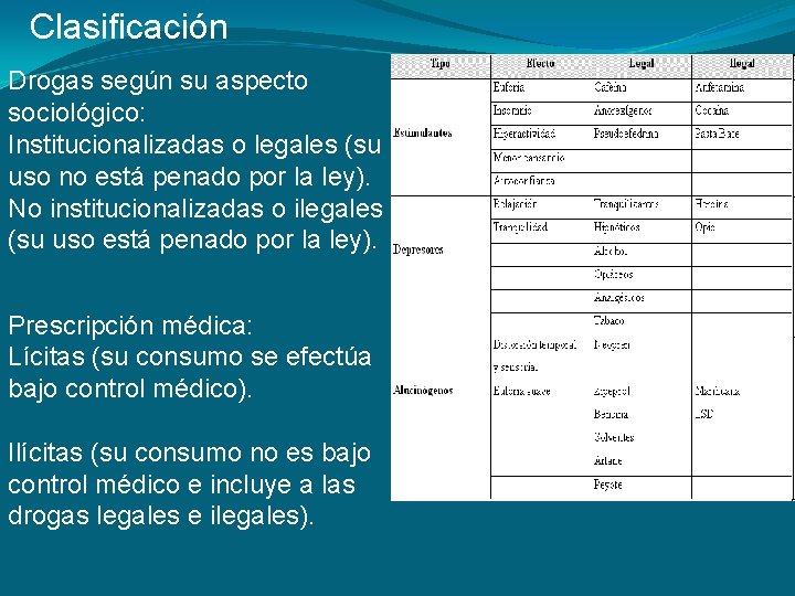 Clasificación Drogas según su aspecto sociológico: Institucionalizadas o legales (su uso no está penado Clasificación Drogas según su aspecto sociológico: Institucionalizadas o legales (su uso no está penado