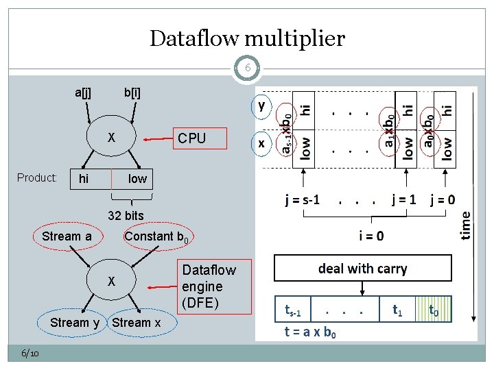 Dataflow multiplier 6 a[j] b[i] X Product: hi CPU low 32 bits Stream a
