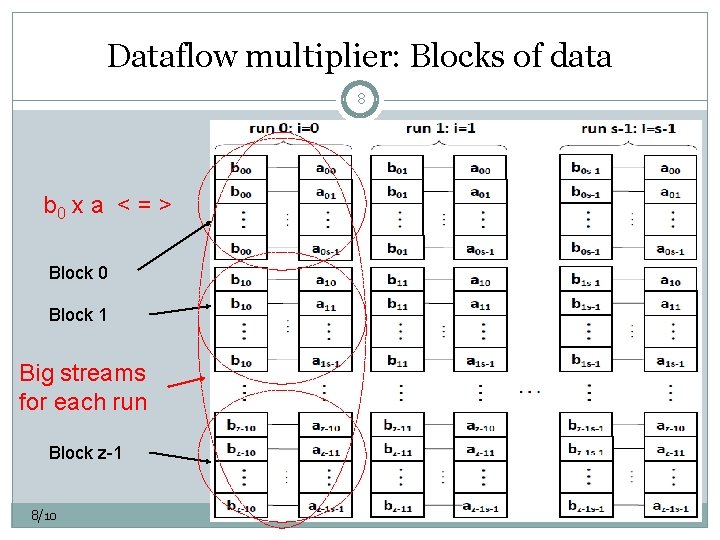 Dataflow multiplier: Blocks of data 8 b 0 x a < = > Block
