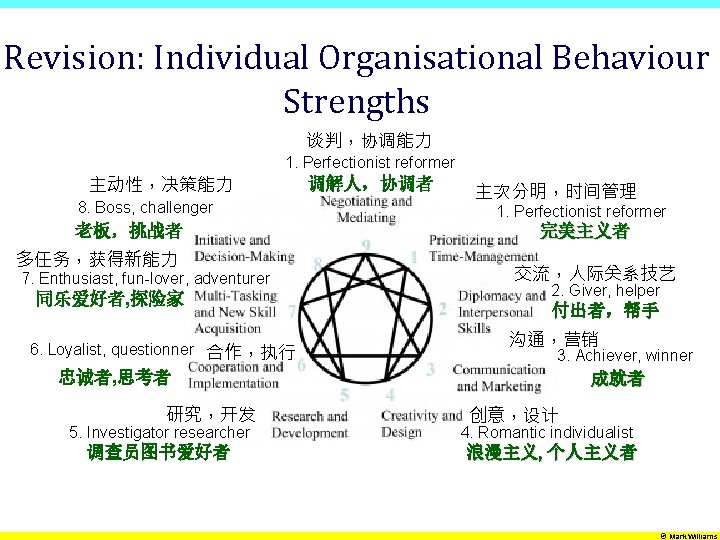 Revision: Individual Organisational Behaviour Strengths 谈判，协调能力 1. Perfectionist reformer 主动性，决策能力 8. Boss, challenger 老板，挑战者
