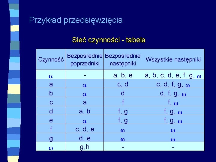 Przykład przedsięwzięcia Sieć czynności - tabela 