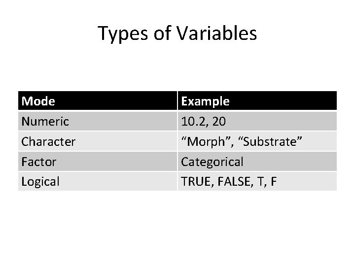 Types of Variables Mode Numeric Character Factor Logical Example 10. 2, 20 “Morph”, “Substrate” Types of Variables Mode Numeric Character Factor Logical Example 10. 2, 20 “Morph”, “Substrate”