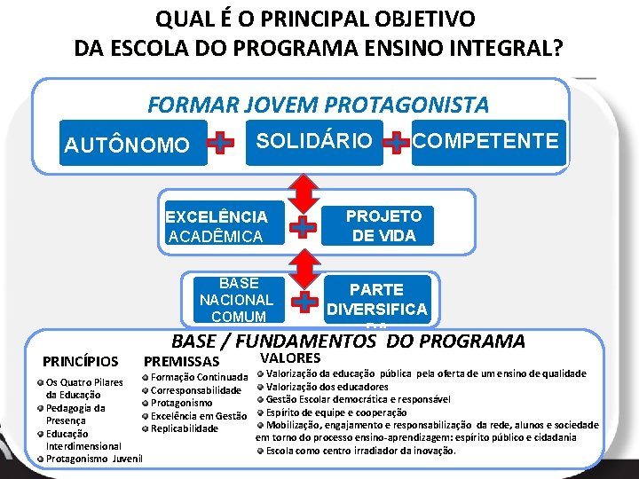 QUAL É O PRINCIPAL OBJETIVO DA ESCOLA DO PROGRAMA ENSINO INTEGRAL? FORMAR JOVEM PROTAGONISTA