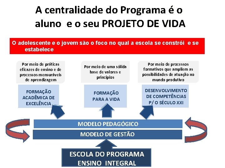 A centralidade do Programa é o aluno e o seu PROJETO DE VIDA O