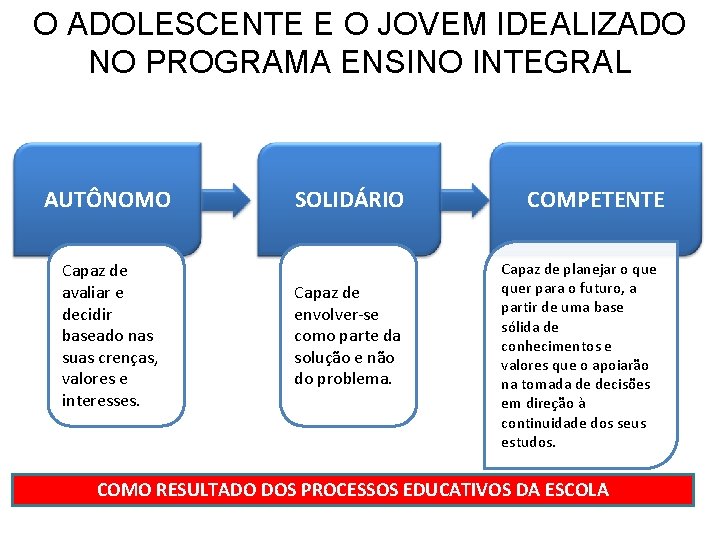 O ADOLESCENTE E O JOVEM IDEALIZADO NO PROGRAMA ENSINO INTEGRAL AUTÔNOMO Capaz de avaliar