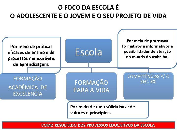 O FOCO DA ESCOLA É O ADOLESCENTE E O JOVEM E O SEU PROJETO