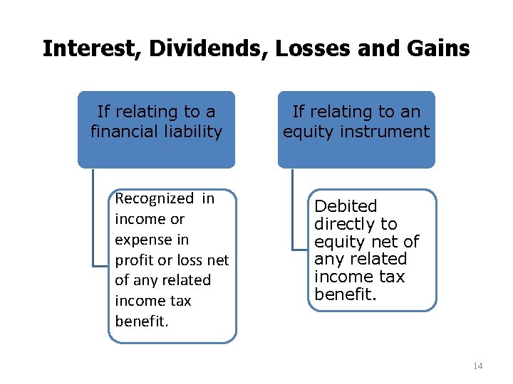 Interest, Dividends, Losses and Gains If relating to a financial liability Recognized in income Interest, Dividends, Losses and Gains If relating to a financial liability Recognized in income