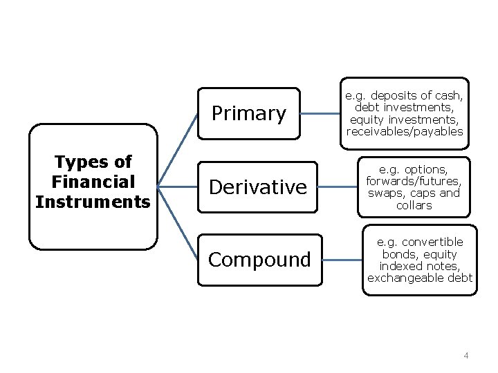 Primary Types of Financial Instruments e. g. deposits of cash, debt investments, equity investments, Primary Types of Financial Instruments e. g. deposits of cash, debt investments, equity investments,