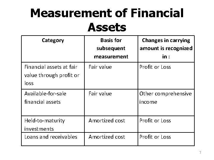 Measurement of Financial Assets Category Basis for subsequent measurement Changes in carrying amount is Measurement of Financial Assets Category Basis for subsequent measurement Changes in carrying amount is