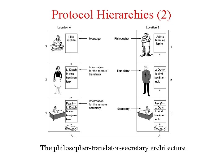 Protocol Hierarchies (2) The philosopher-translator-secretary architecture. 