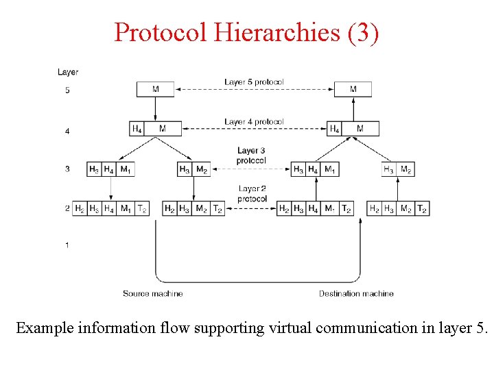 Protocol Hierarchies (3) Example information flow supporting virtual communication in layer 5. 