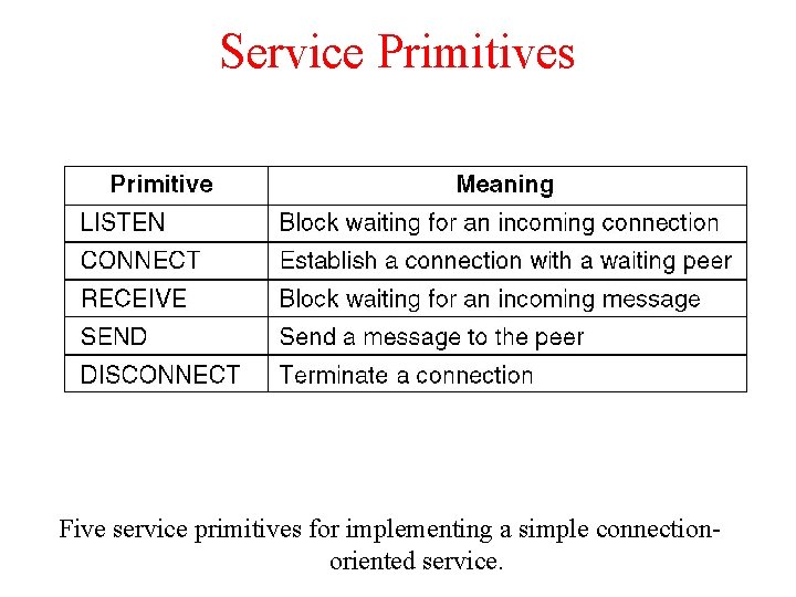 Service Primitives Five service primitives for implementing a simple connectionoriented service. 