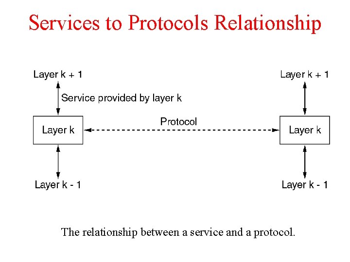 Services to Protocols Relationship The relationship between a service and a protocol. 