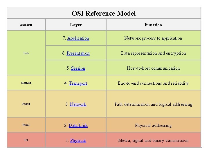 OSI Reference Model Layer Function 7. Application Network process to application 6. Presentation Data