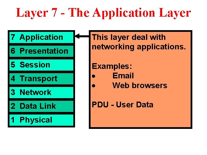 Layer 7 - The Application Layer 7 Application 6 Presentation 5 Session 4 Transport
