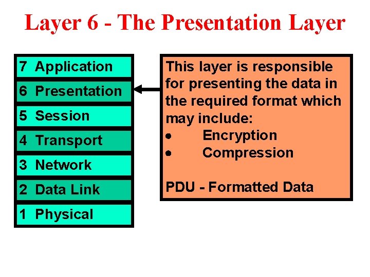 Layer 6 - The Presentation Layer 7 Application 6 Presentation 5 Session 4 Transport