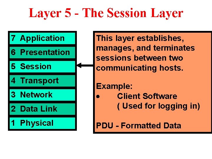 Layer 5 - The Session Layer 7 Application 6 Presentation 5 Session 4 Transport