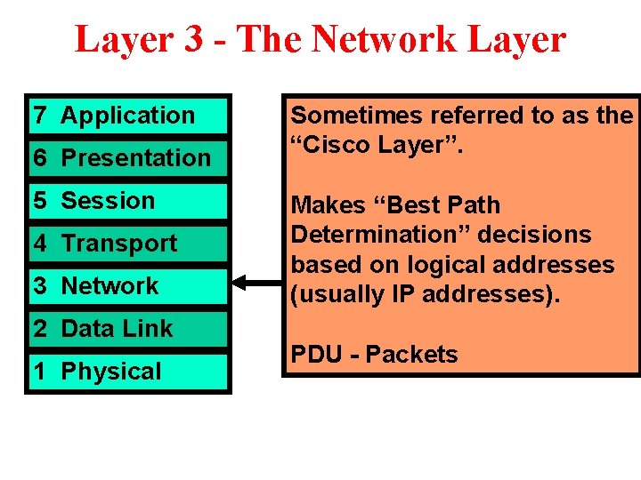 Layer 3 - The Network Layer 7 Application 6 Presentation 5 Session 4 Transport