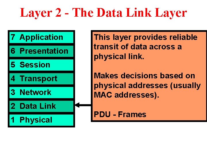 Layer 2 - The Data Link Layer 7 Application 6 Presentation 5 Session 4