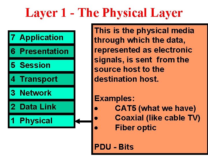 Layer 1 - The Physical Layer 7 Application 6 Presentation 5 Session 4 Transport