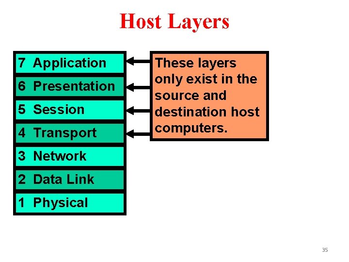 Host Layers 7 Application 6 Presentation 5 Session 4 Transport These layers only exist