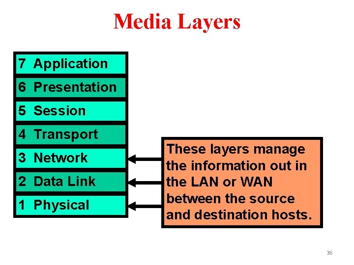 Media Layers 7 Application 6 Presentation 5 Session 4 Transport 3 Network 2 Data