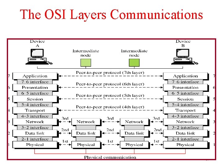 The OSI Layers Communications 37 