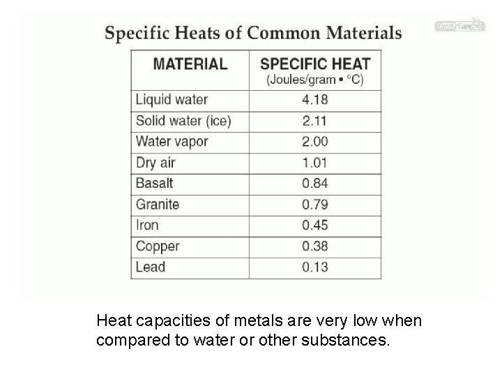 Heat capacities of metals are very low when compared to water or other substances.