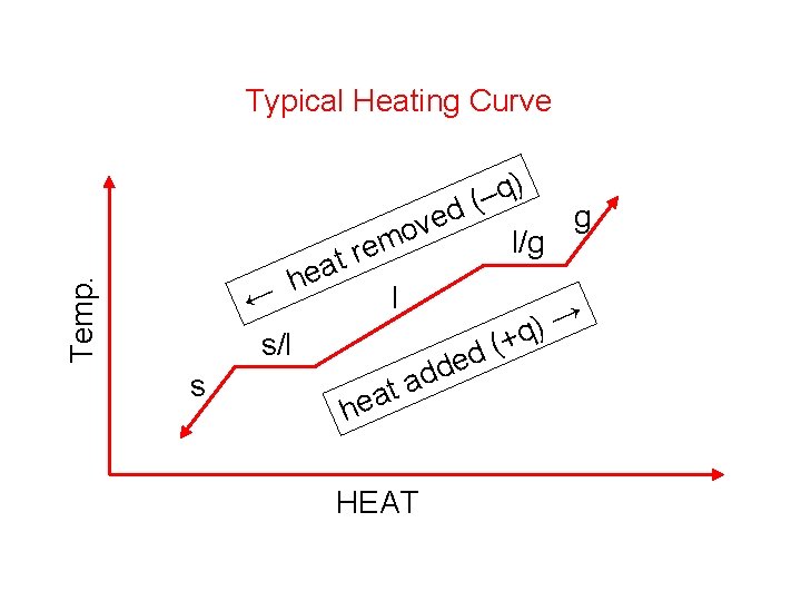 Temp. Typical Heating Curve ← s/l s t a e h ) q –