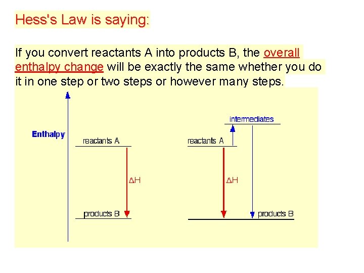Hess's Law is saying: If you convert reactants A into products B, the overall
