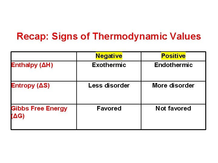 Recap: Signs of Thermodynamic Values Enthalpy (ΔH) Negative Exothermic Positive Endothermic Entropy (ΔS) Less