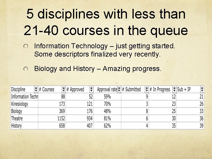 5 disciplines with less than 21 -40 courses in the queue Information Technology –