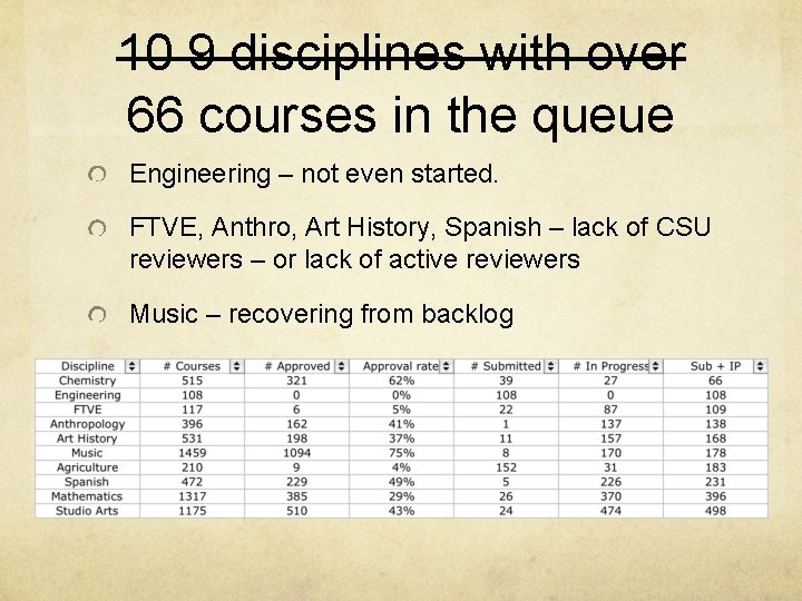 10 9 disciplines with over 66 courses in the queue Engineering – not even