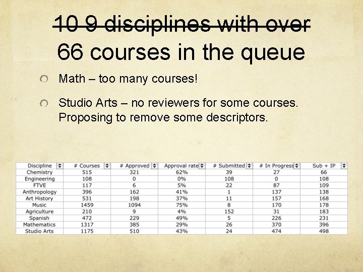 10 9 disciplines with over 66 courses in the queue Math – too many